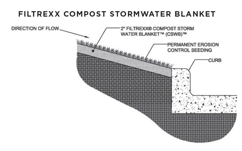 Filtrexx_Compost_Stormwater_Blanket_drawing.jpg